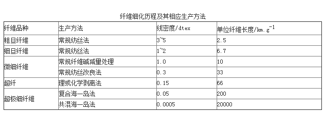 超細纖維無紡布廠家為您介紹超細纖維的制造方法